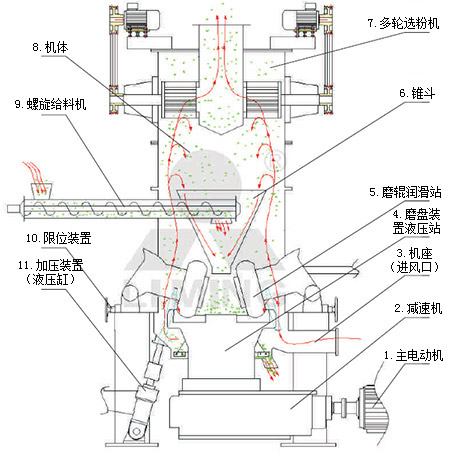 LUM超細磨粉機結(jié)構(gòu)圖